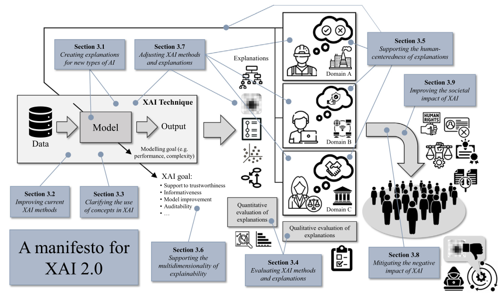 The nine high-level challenge areas of the XAI 2.0 manifesto